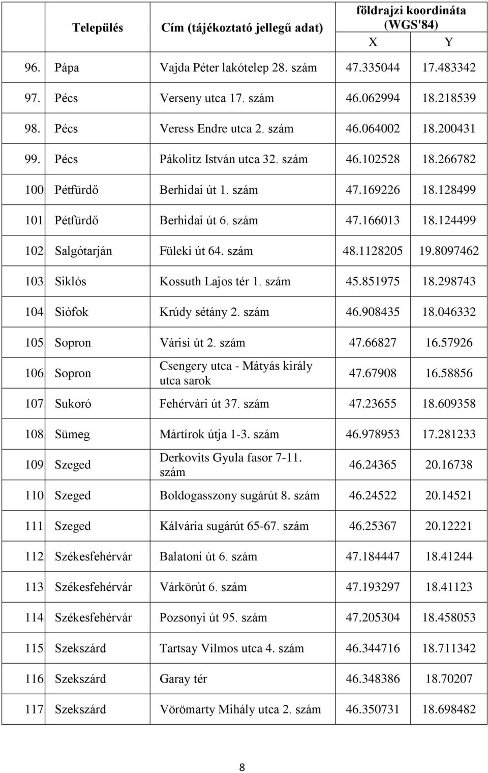 851975 18.298743 104. Siófok Krúdy sétány 2. 46.908435 18.046332 105. Sopron Várisi út 2. 47.66827 16.57926 106. Sopron Csengery utca - Mátyás király utca sarok 47.67908 16.58856 107.