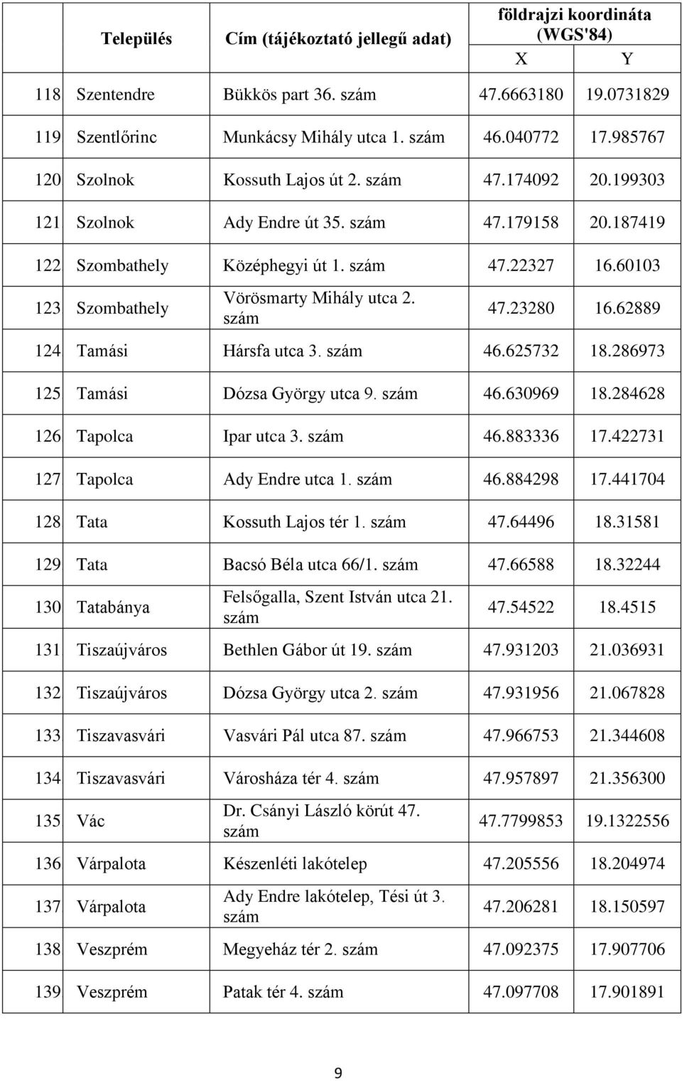 Tamási Dózsa György utca 9. 46.630969 18.284628 126. Tapolca Ipar utca 3. 46.883336 17.422731 127. Tapolca Ady Endre utca 1. 46.884298 17.441704 128. Tata Kossuth Lajos tér 1. 47.64496 18.31581 129.