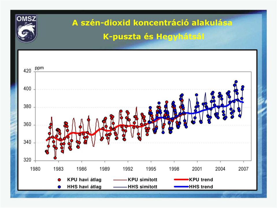 (1994-2007) m érési adatai alapján 400 380 360 340 320 1980 1983 1986 1989 1992