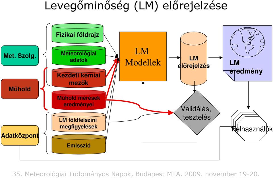 eredményei LM földfelszíni megfigyelések LM Modellek LM elırejelzés Validálás,