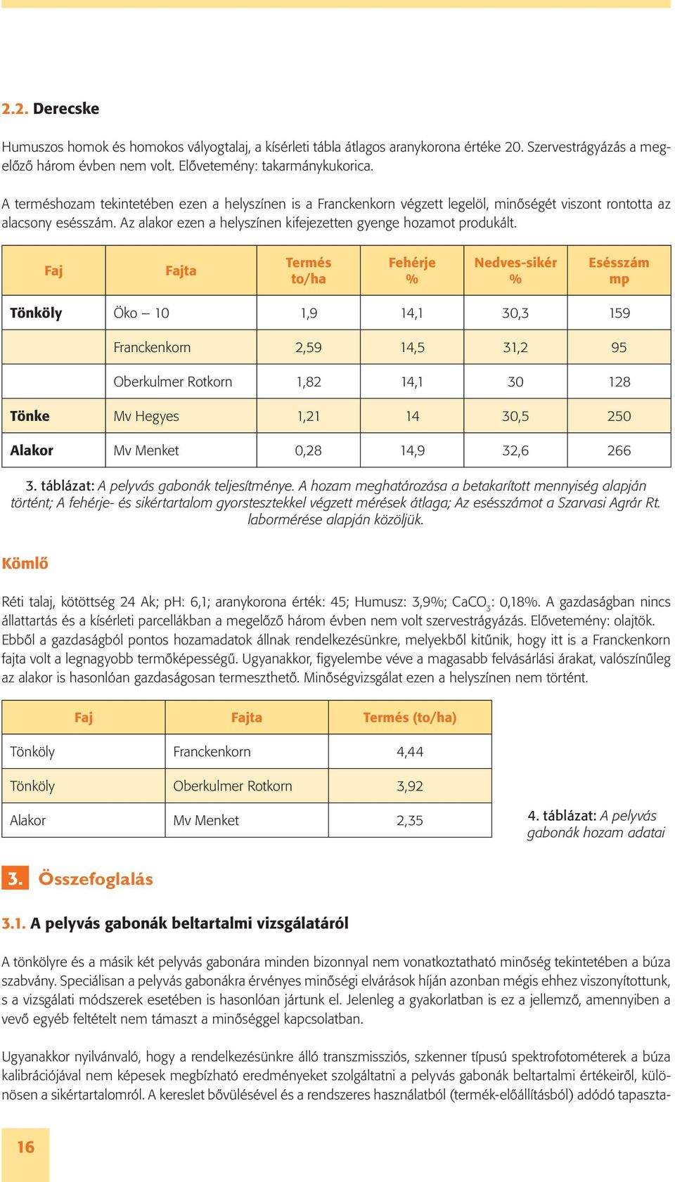 Faj Fajta Termés to/ha Fehérje % Nedves-sikér % Esésszám mp Tönköly Öko 10 1,9 14,1 30,3 159 Franckenkorn 2,59 14,5 31,2 95 Oberkulmer Rotkorn 1,82 14,1 30 128 Tönke Mv Hegyes 1,21 14 30,5 250 Alakor