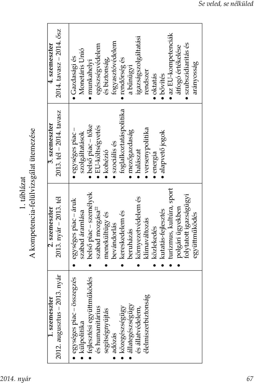 táblázat A kompetencia-felülvizsgálat ütemezése 2. szemeszter 2013. nyár 2013. tél 3. szemeszter 2013. tél 2014.