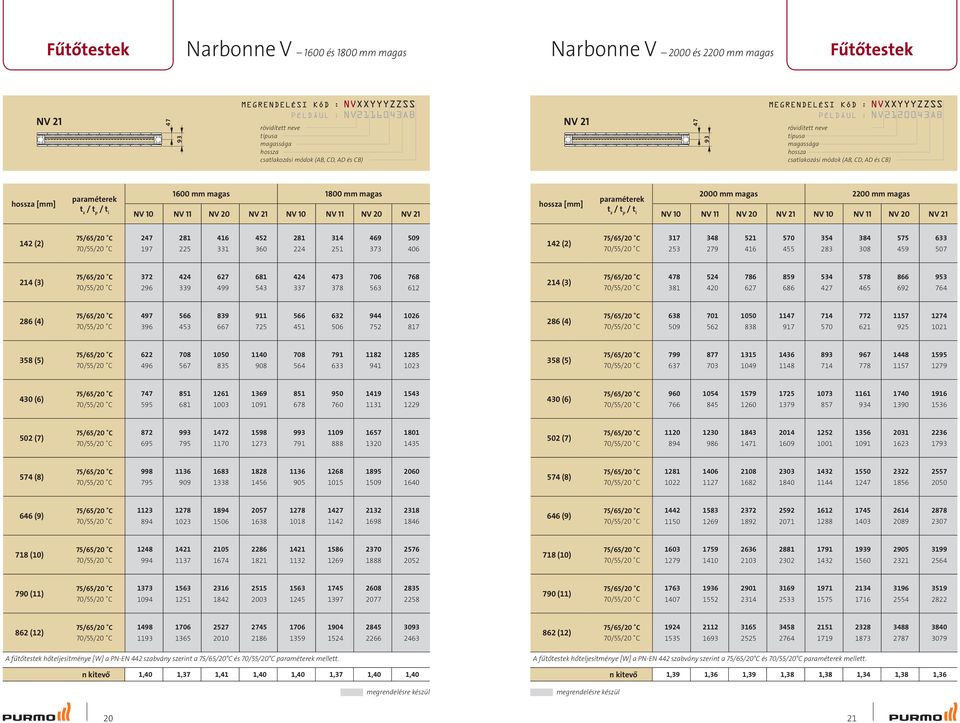 10 NV 11 NV 20 NV 21 NV 10 NV 11 NV 20 NV 21 hossza [mm] paraméterek t z / t p / t i 2000 mm magas 2200 mm magas NV 10 NV 11 NV 20 NV 21 NV 10 NV 11 NV 20 NV 21 142 (2) 2 197 281 225 416 331 452 360