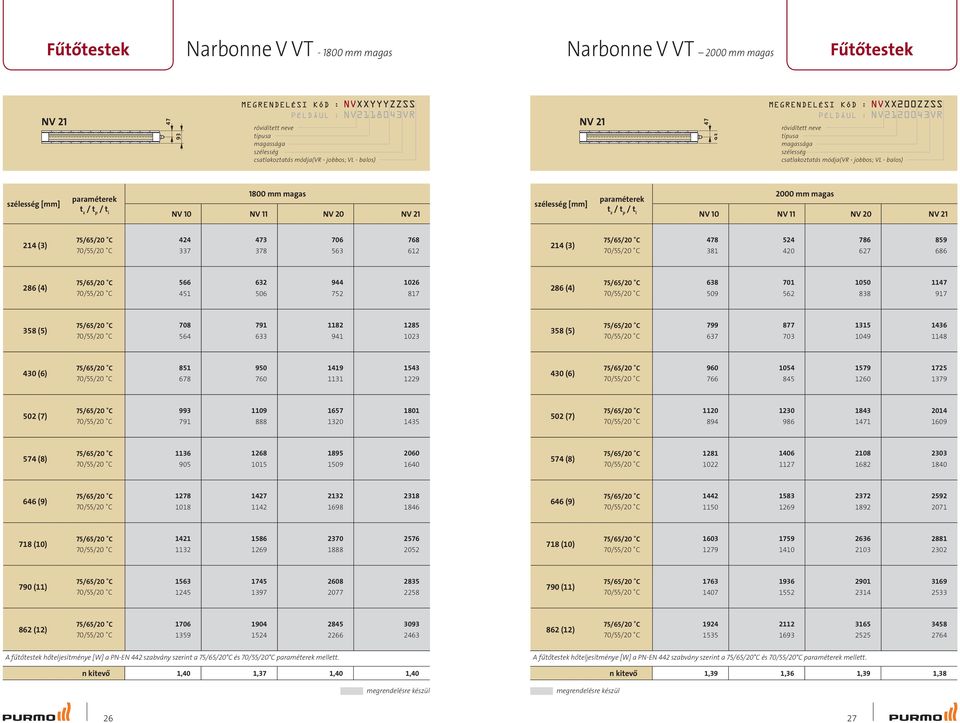 magas NV 10 NV 11 NV 20 NV 21 szélesség [mm] paraméterek t z / t p / t i 2000 mm magas NV 10 NV 11 NV 20 NV 21 214 (3) 424 337 3 378 706 563 7 612 214 (3) 8 381 524 420 786 627 859 6 286 (4) 566 451