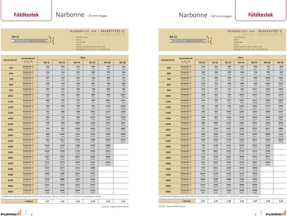 paraméterek hossza [mm] t z / t p / t i NA 22 NA 23 NA 34 NA 35 NA 46 NA 58 212 262 331 405 5 512 500 172 213 272 331 389 424 254 314 397 485 570 614 600 207 256 327 397 467 509 297 367 463 566 665