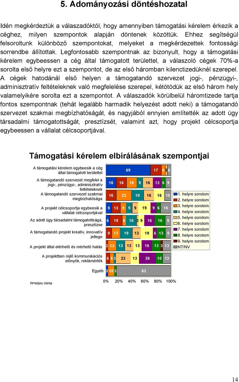 Legfontosabb szempontnak az bizonyult, hogy a támogatási kérelem egybeessen a cég által támogatott területtel, a válaszoló cégek 70%-a sorolta első helyre ezt a szempontot, de az első háromban