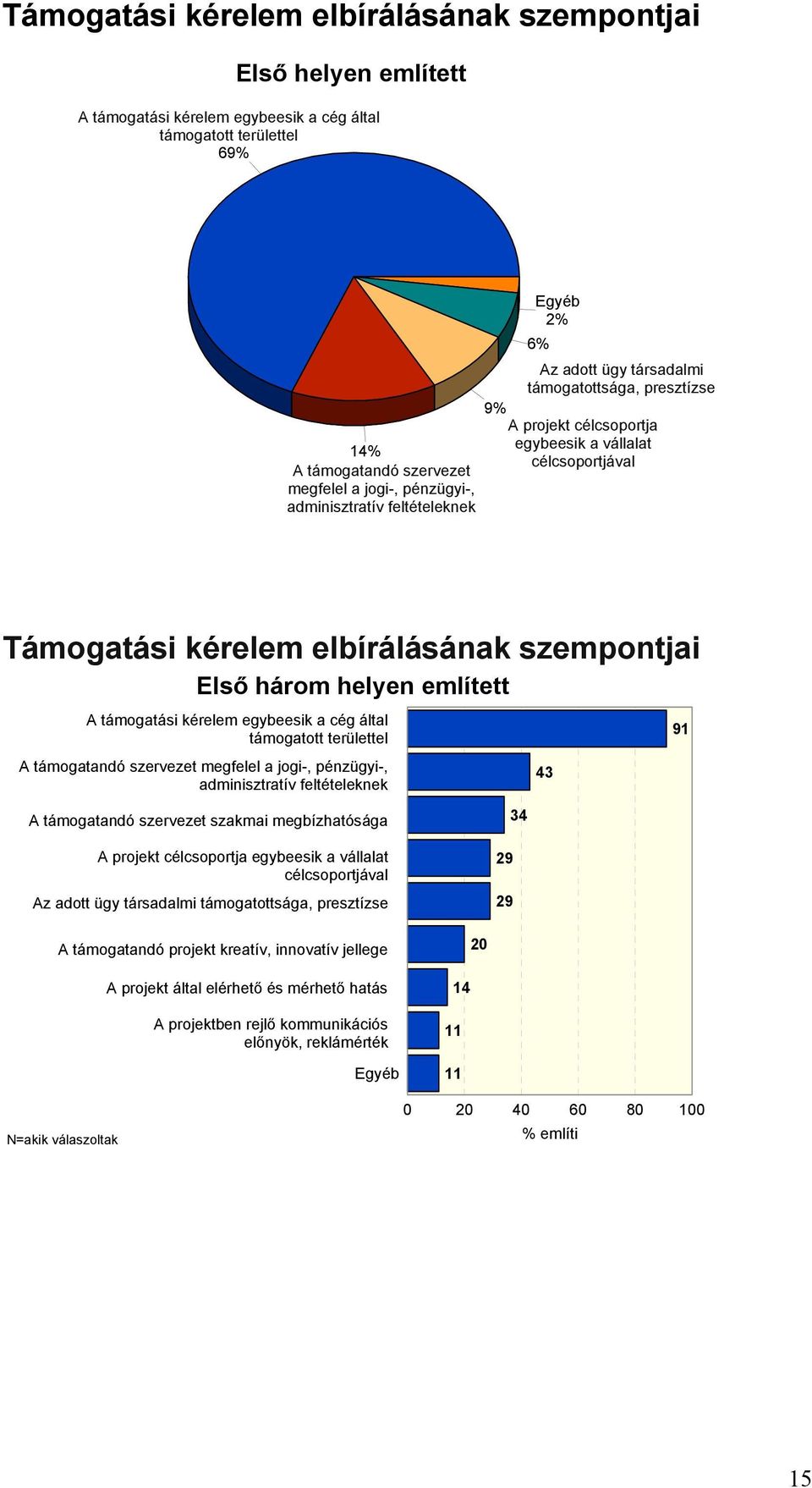 Első három helyen említett A támogatási kérelem egybeesik a cég által támogatott területtel A támogatandó szervezet megfelel a jogi-, pénzügyi-, adminisztratív feltételeknek A támogatandó szervezet