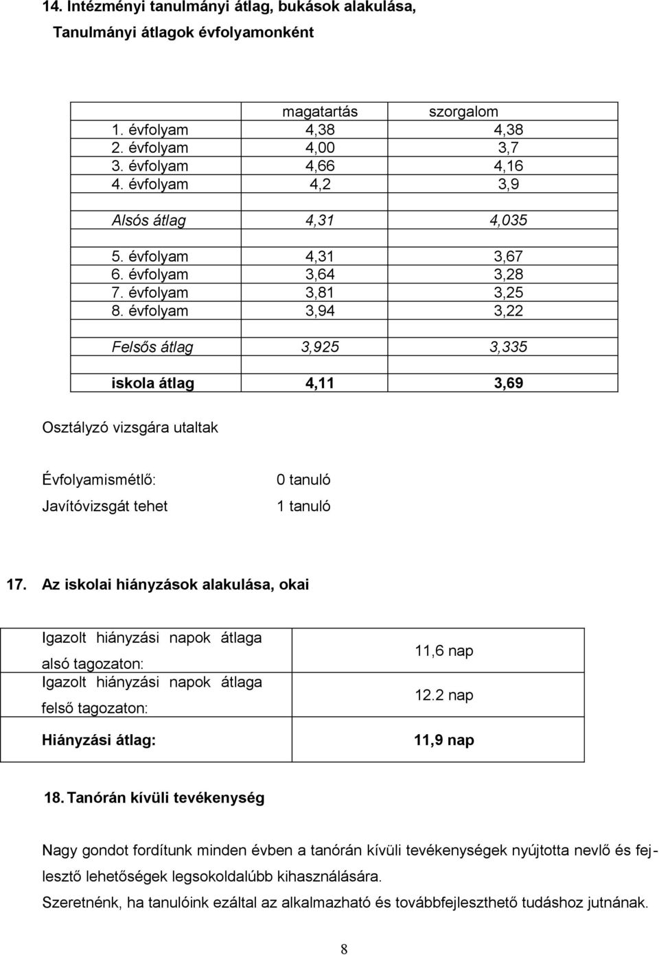 évfolyam 3,94 3,22 Felsős átlag 3,925 3,335 iskola átlag 4,11 3,69 Osztályzó vizsgára utaltak Évfolyamismétlő: Javítóvizsgát tehet 0 tanuló 1 tanuló 17.