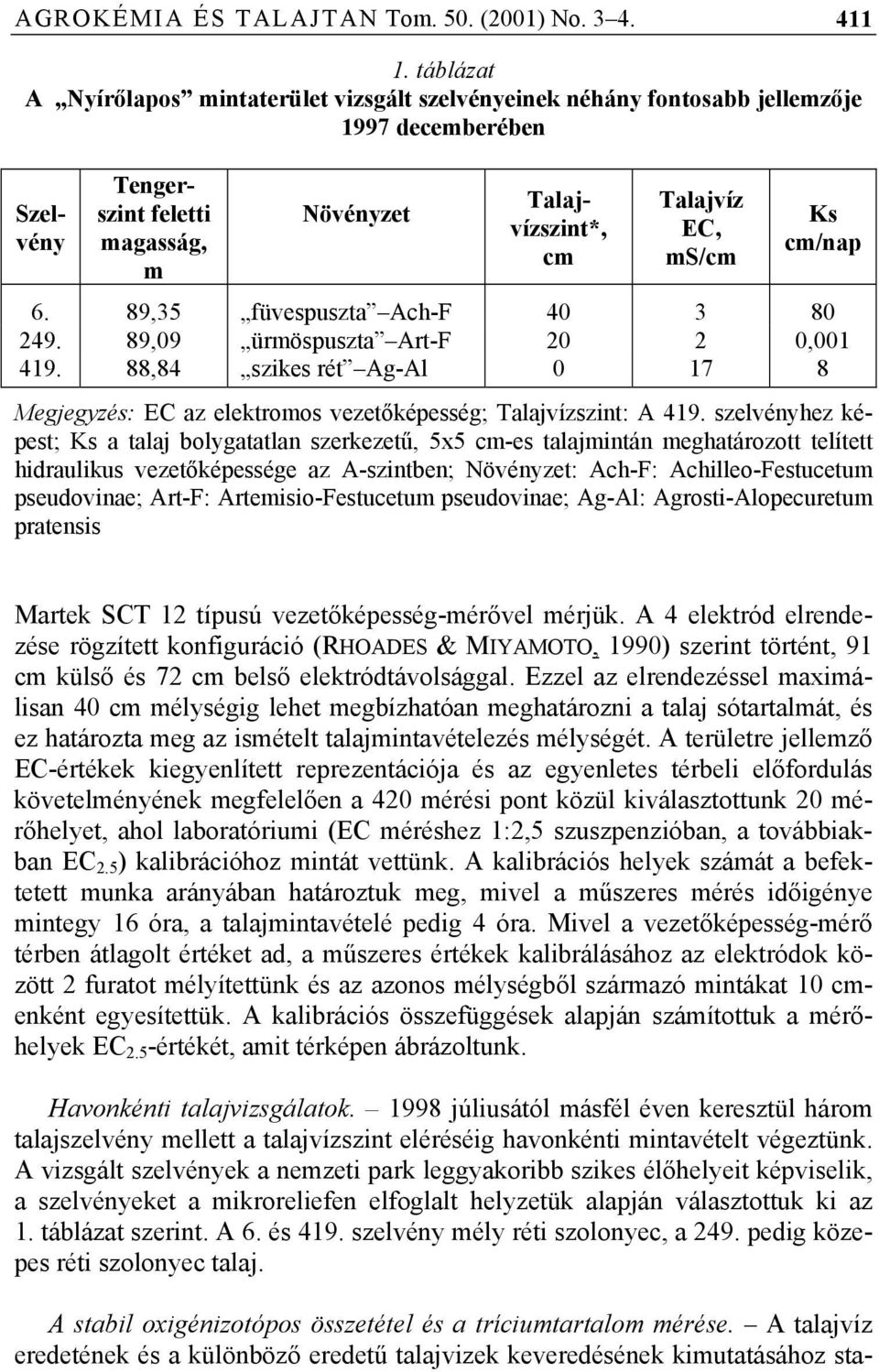 cm/nap 6. 89,35 füvespuszta Ach-F 40 3 80 249. 89,09 ürmöspuszta Art-F 20 2 0,001 419. 88,84 szikes rét Ag-Al 0 17 8 Megjegyzés: EC az elektromos vezetőképesség; Talajvízszint: A 419.