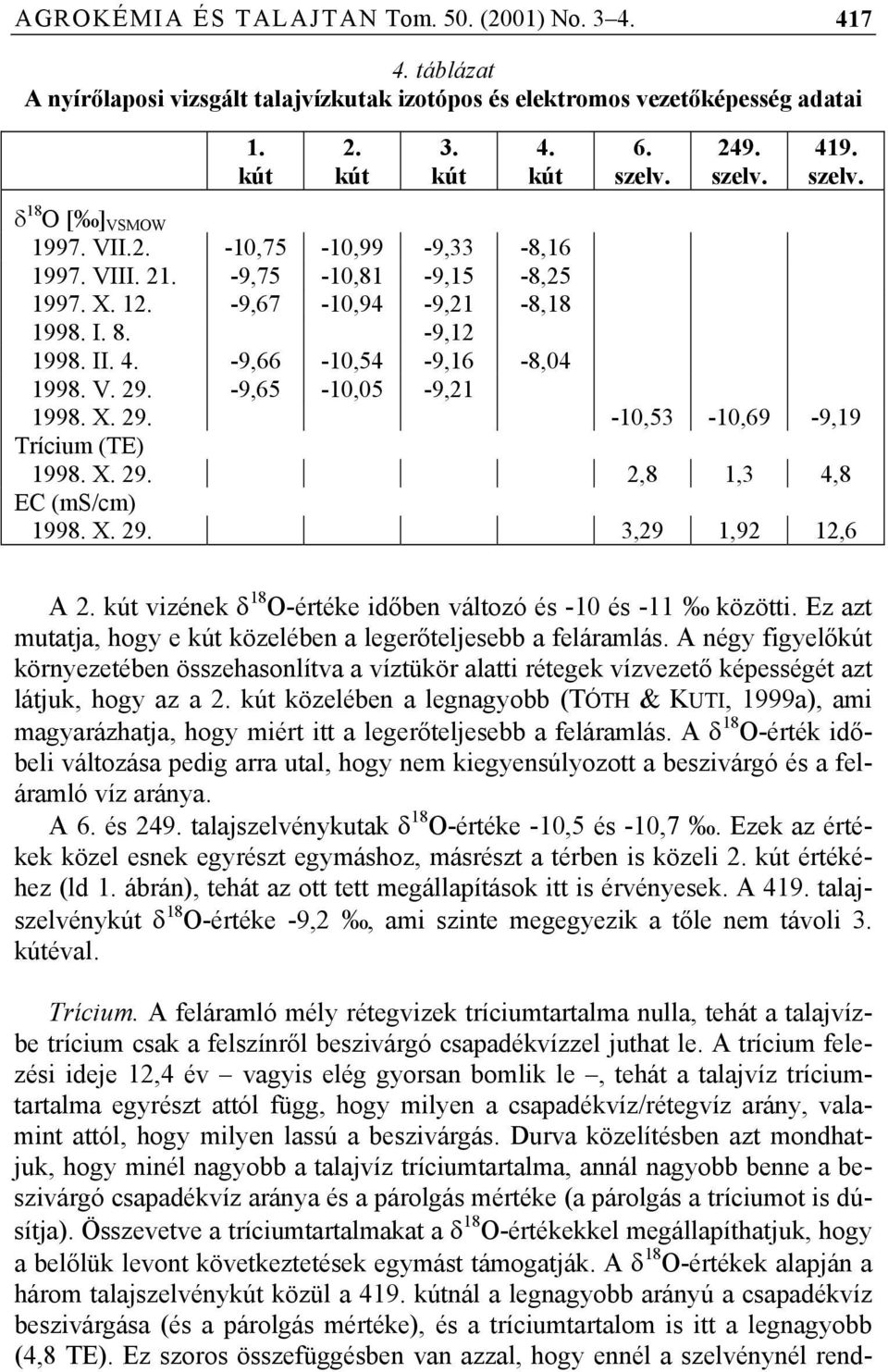 -9,65-10,05-9,21 1998. X. 29. -10,53-10,69-9,19 Trícium (TE) 1998. X. 29. 2,8 1,3 4,8 EC (ms/cm) 1998. X. 29. 3,29 1,92 12,6 A 2. kút vizének δ 18 O-értéke időben változó és -10 és -11 közötti.