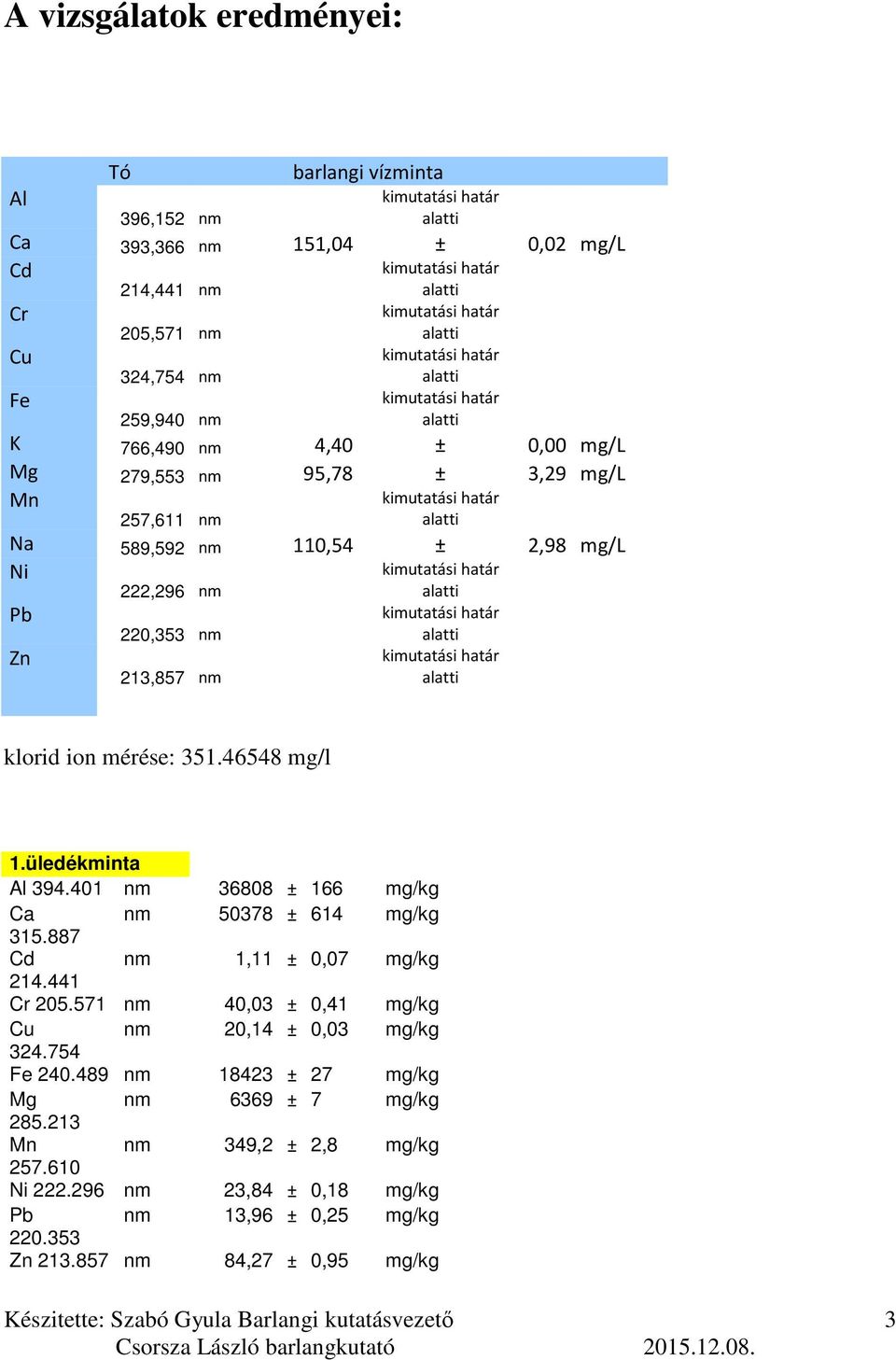 46548 mg/l 1.üledékminta Al 394.401 nm 36808 ± 166 mg/kg Ca nm 50378 ± 614 mg/kg Cd nm 1,11 ± 0,07 mg/kg Cr 205.