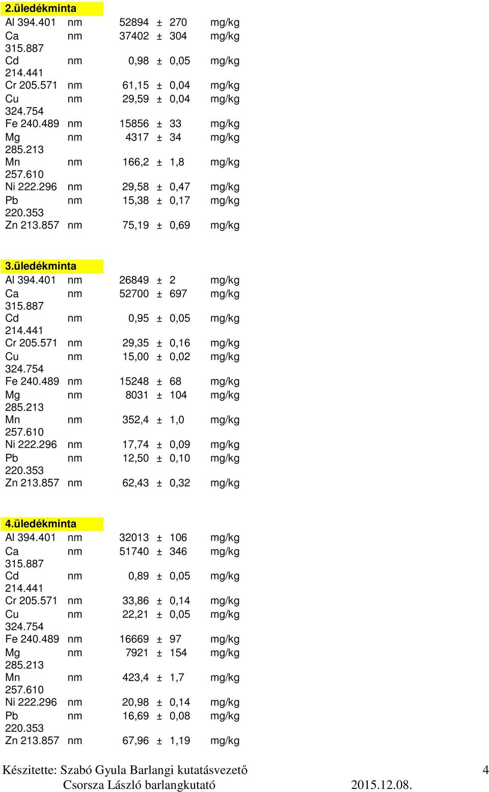 401 nm 26849 ± 2 mg/kg Ca nm 52700 ± 697 mg/kg Cd nm 0,95 ± 0,05 mg/kg Cr 205.571 nm 29,35 ± 0,16 mg/kg Cu nm 15,00 ± 0,02 mg/kg Fe 240.