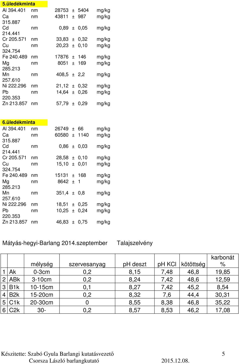 401 nm 26749 ± 66 mg/kg Ca nm 60580 ± 1140 mg/kg Cd nm 0,86 ± 0,03 mg/kg Cr 205.571 nm 28,58 ± 0,10 mg/kg Cu nm 15,10 ± 0,01 mg/kg Fe 240.