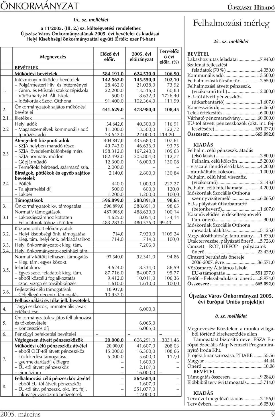 évi elõirányzat Terv/elõz õ évi elõir. (%) BEVÉTELEK Mûködési bevételek 584.191,0 624.530,0 106,90 In téz mé nyi mû kö dé si be vé te lek 142.562,0 145.550,0 102,10 Polgármesteri Hiv.