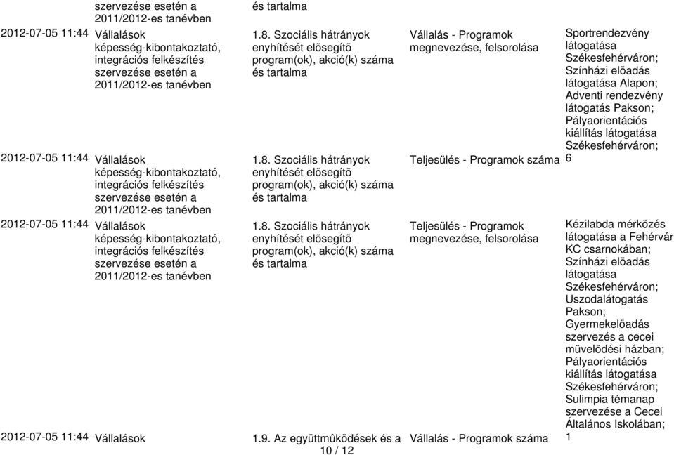 kiállítás látogatása Székesfehérváron; Kézilabda mérközés látogatása a Fehérvár KC csarnokában; Színházi elöadás látogatása Székesfehérváron; Uszodalátogatás Pakson; Gyermekelöadás szervezés a cecei