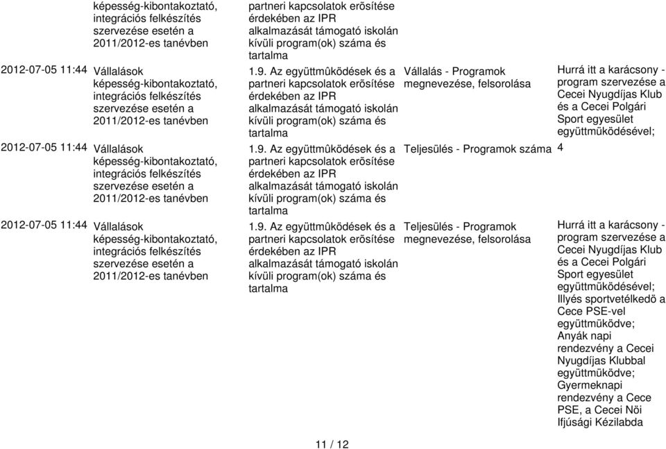 Programok Teljesülés - Programok száma 4 Teljesülés - Programok Hurrá itt a karácsony - program szervezése a Cecei Nyugdíjas Klub és a Cecei Polgári Sport egyesület együttmüködésével; Hurrá itt a