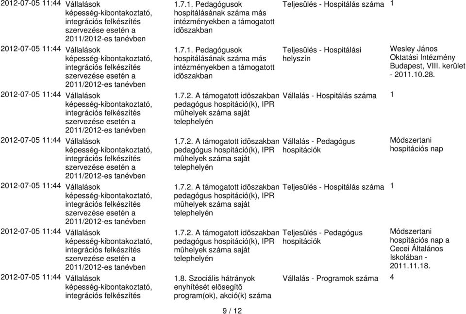 Szociális hátrányok enyhítését elõsegítõ program(ok), akció(k) száma Teljesülés - Hospitálás száma 1 Teljesülés - Hospitálási helyszín Vállalás - Hospitálás száma 1 Vállalás - Pedagógus hospitációk