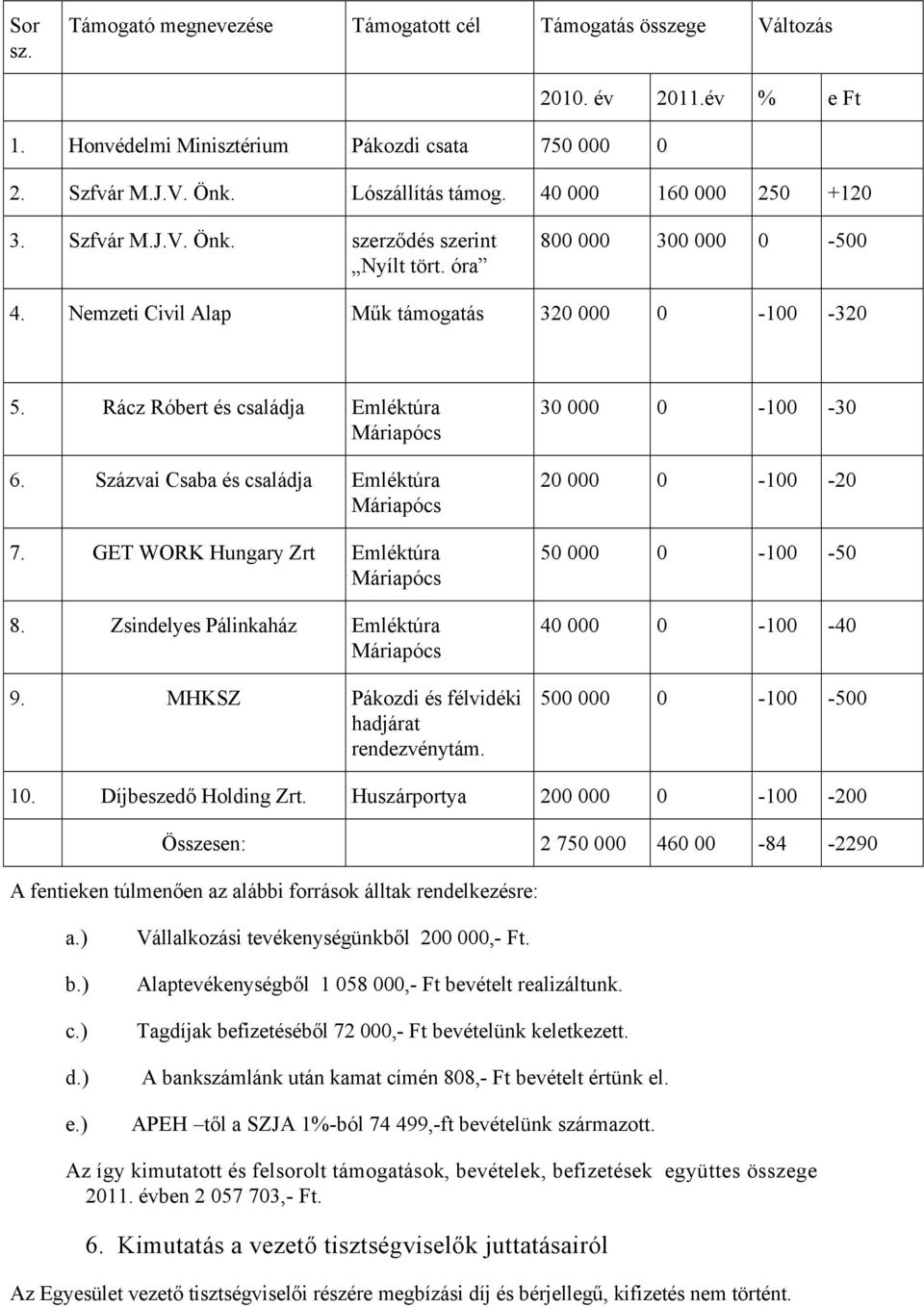 Százvai Csaba és családja Emléktúra 7. GET WORK Hungary Zrt Emléktúra 8. Zsindelyes Pálinkaház Emléktúra 9. MHKSZ Pákozdi és félvidéki hadjárat rendezvénytám.