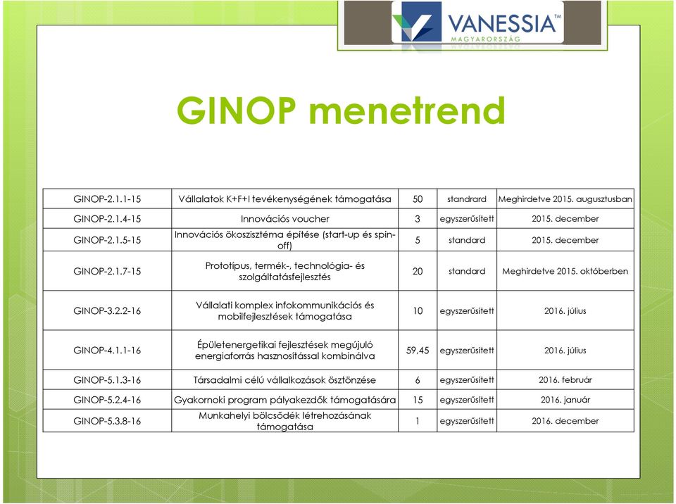 július GINOP-4.1.1-16 Épületenergetikai fejlesztések megújuló energiaforrás hasznosítással kombinálva 59,45 egyszerűsített 2016. július GINOP-5.1.3-16 Társadalmi célú vállalkozások ösztönzése 6 egyszerűsített 2016.