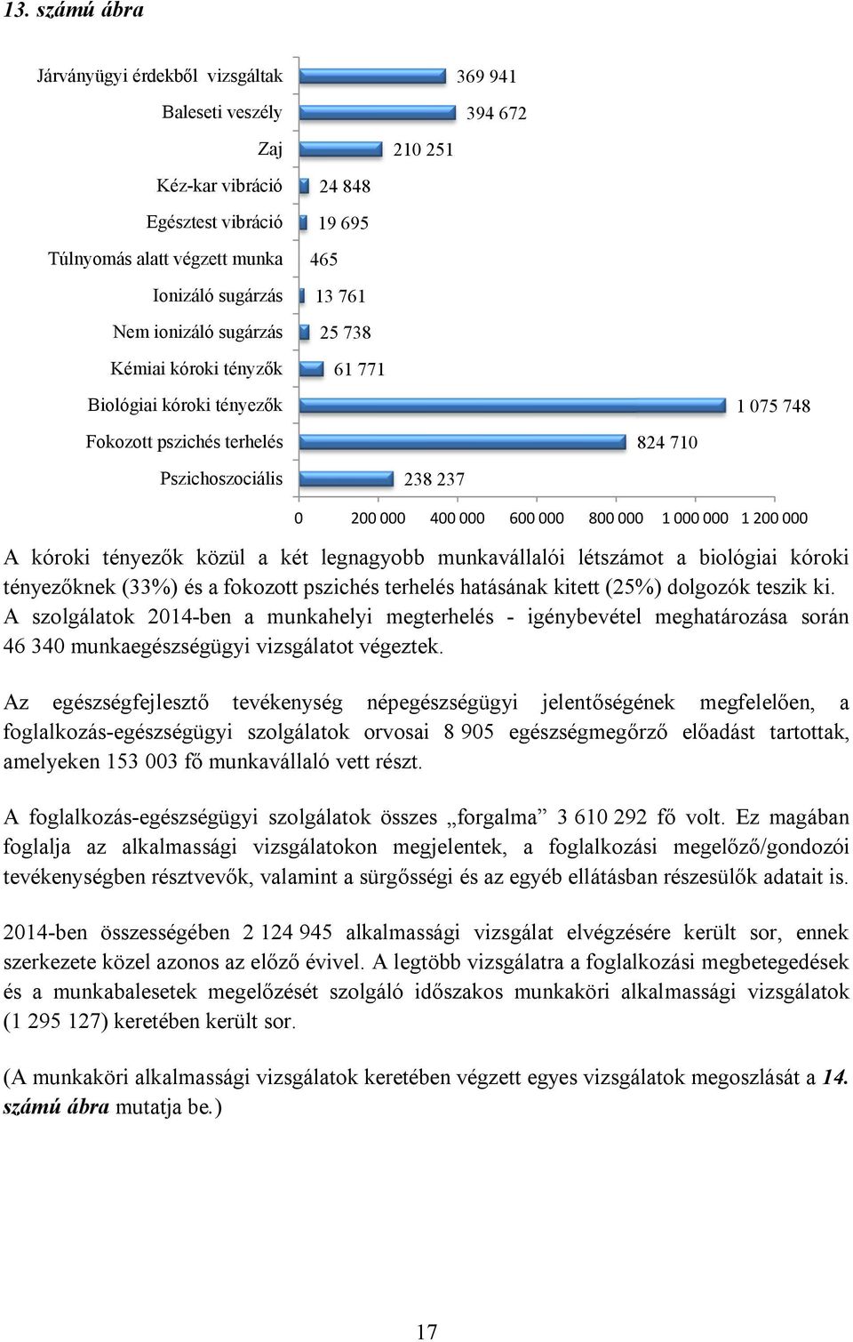 000 1 200 000 A kóroki tényezők közül a két legnagyobb munkavállalói létszámot a biológiai kóroki tényezőknek (33%) és a fokozott pszichés terhelés hatásának kitett (25%) dolgozók teszik ki.