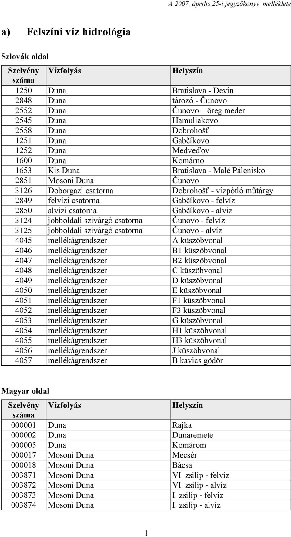 Gabčíkovo - felvíz 2850 alvízi csatorna Gabčíkovo - alvíz 3124 jobboldali szivárgó csatorna Čunovo - felvíz 3125 jobboldali szivárgó csatorna Čunovo - alvíz 4045 mellékágrendszer A küszöbvonal 4046