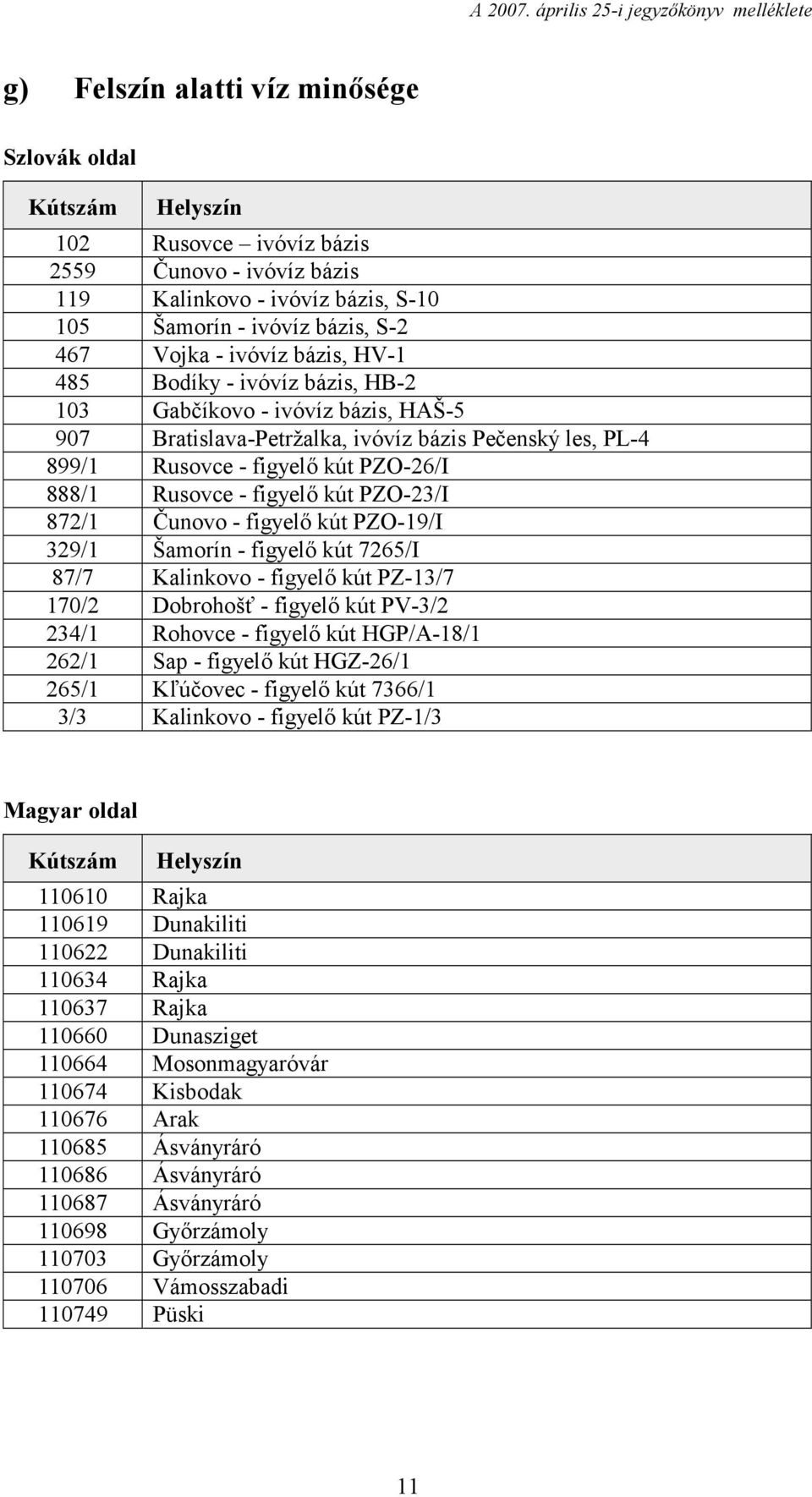 kút PZO-23/I 872/1 Čunovo - figyelő kút PZO-19/I 329/1 Šamorín - figyelő kút 7265/I 87/7 Kalinkovo - figyelő kút PZ-13/7 170/2 Dobrohošť - figyelő kút PV-3/2 234/1 Rohovce - figyelő kút HGP/A-18/1