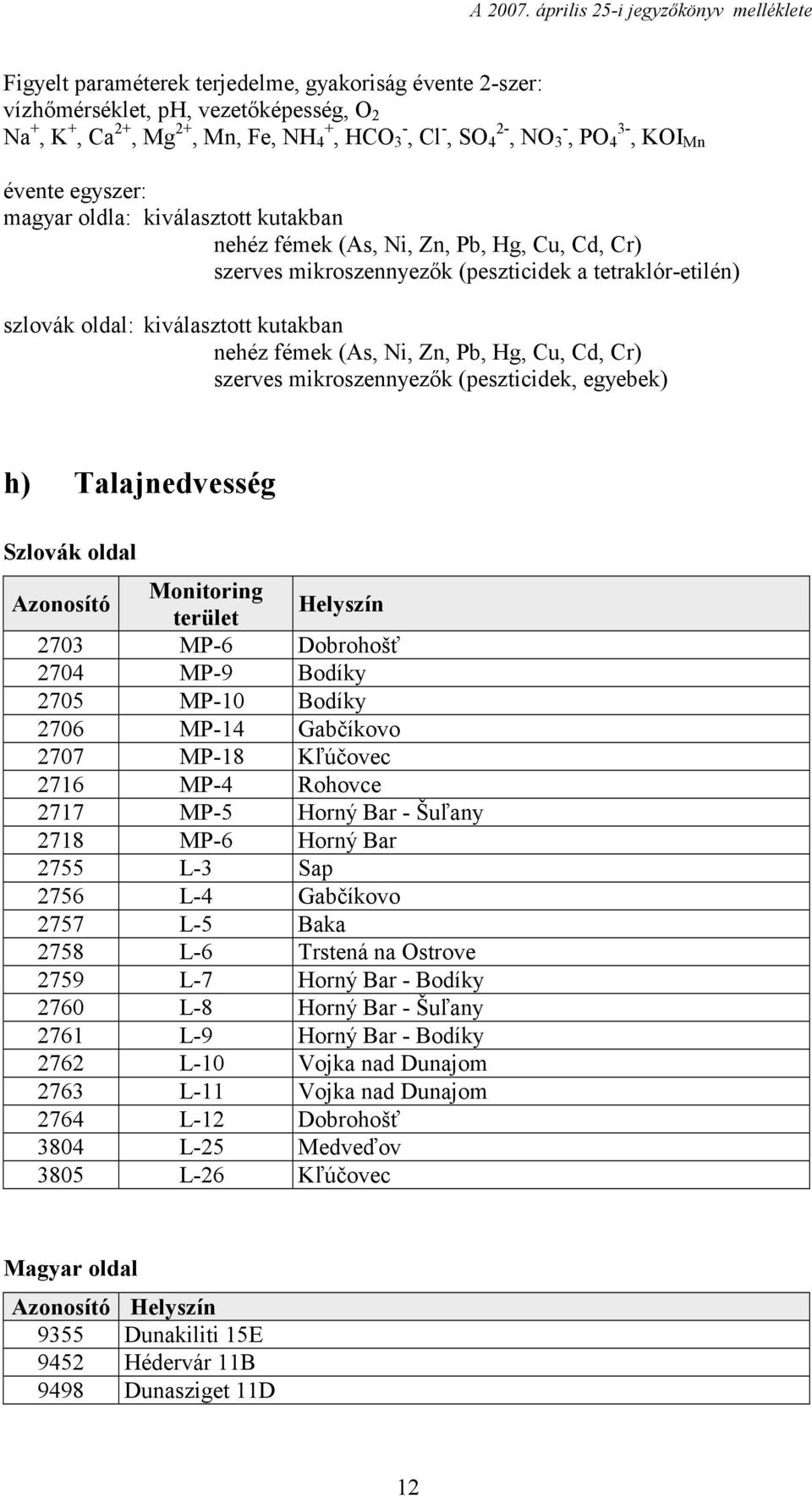 (As, Ni, Zn, Pb, Hg, Cu, Cd, Cr) szerves mikroszennyezők (peszticidek, egyebek) h) Talajnedvesség Szlovák oldal Azonosító Monitoring terület Helyszín 2703 MP-6 Dobrohošť 2704 MP-9 Bodíky 2705 MP-10