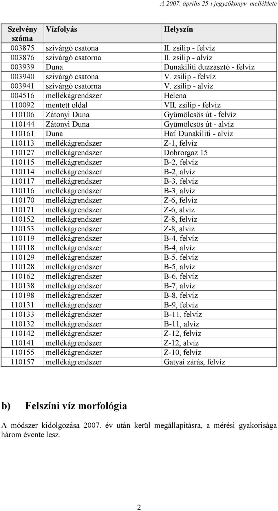 zsilip - felvíz 110106 Zátonyi Duna Gyümölcsös út - felvíz 110144 Zátonyi Duna Gyümölcsös út - alvíz 110161 Duna Hať Dunakiliti - alvíz 110113 mellékágrendszer Z-1, felvíz 110127 mellékágrendszer