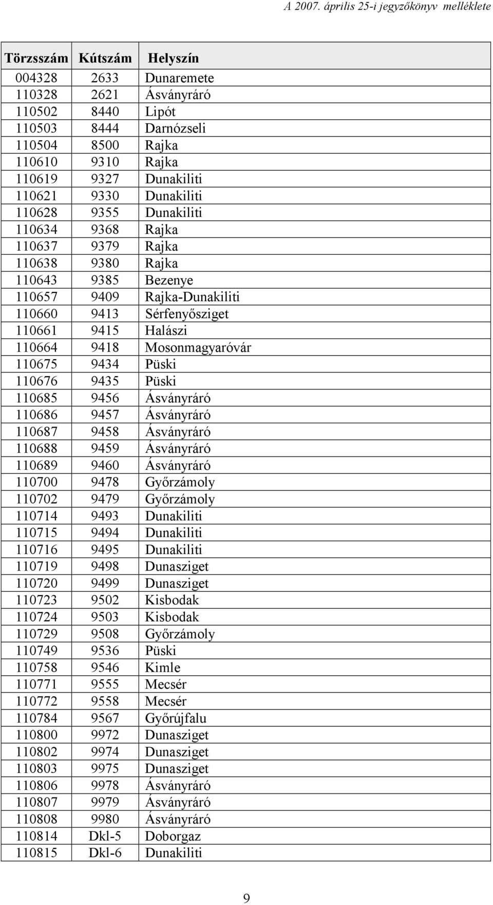 Mosonmagyaróvár 110675 9434 Püski 110676 9435 Püski 110685 9456 Ásványráró 110686 9457 Ásványráró 110687 9458 Ásványráró 110688 9459 Ásványráró 110689 9460 Ásványráró 110700 9478 Győrzámoly 110702