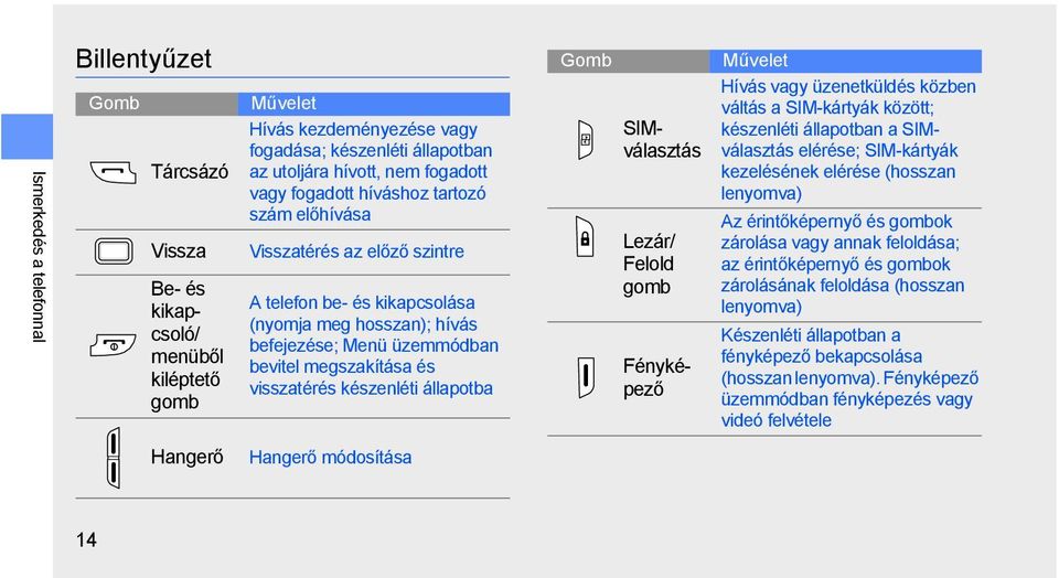 készenléti állapotba Gomb SIMválasztás Lezár/ Felold gomb Fényképező Művelet Hívás vagy üzenetküldés közben váltás a SIM-kártyák között; készenléti állapotban a SIMválasztás elérése; SIM-kártyák