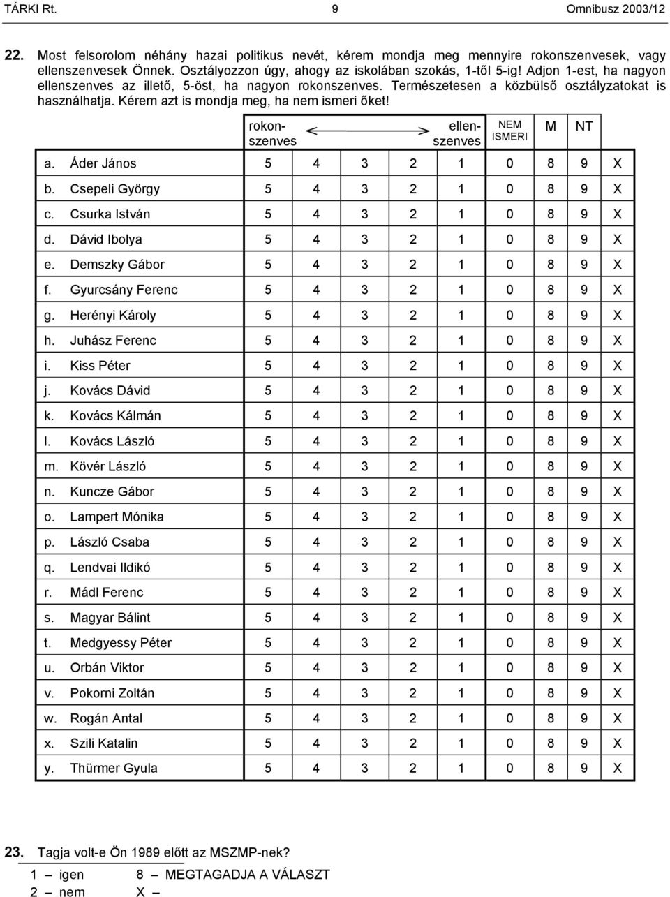 Kérem azt is mondja meg, ha nem ismeri őket! rokonszenves ellenszenves NEM ISMERI a. Áder János 5 4 3 2 1 0 8 9 X b. Csepeli György 5 4 3 2 1 0 8 9 X c. Csurka István 5 4 3 2 1 0 8 9 X d.