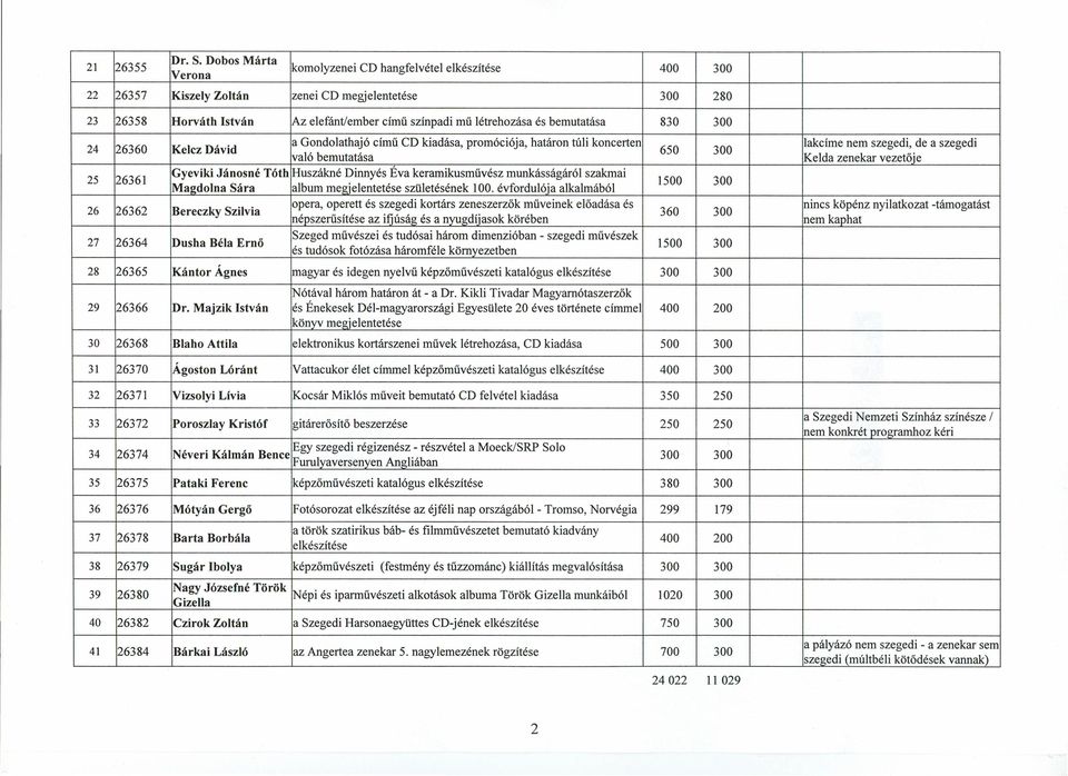 bemutatása 830 300 a Gondolathajó című CD kiadása, promóciója, határon túli koncerten lakcíme nem szegedi, de a szegedi 24 26360 Kelcz Dávid 650 300 való bemutatása Kelda zenekar vezetője Gyeviki