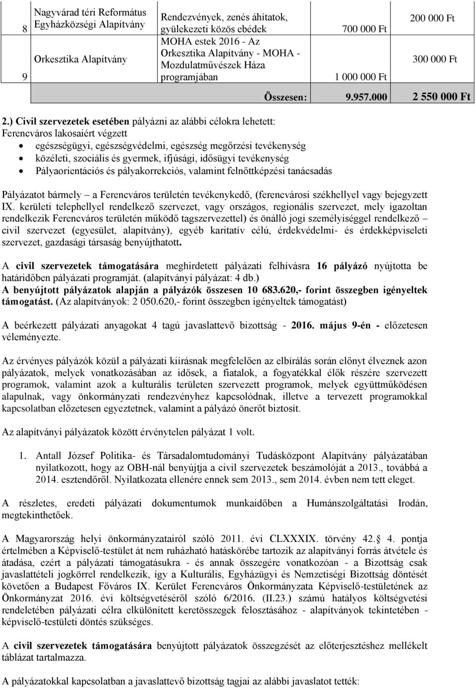 ) Civil szervezetek esetében pályázni az alábbi célokra lehetett: Ferencváros lakosaiért végzett egészségügyi, egészségvédelmi, egészség megőrzési tevékenység közéleti, szociális és gyermek,