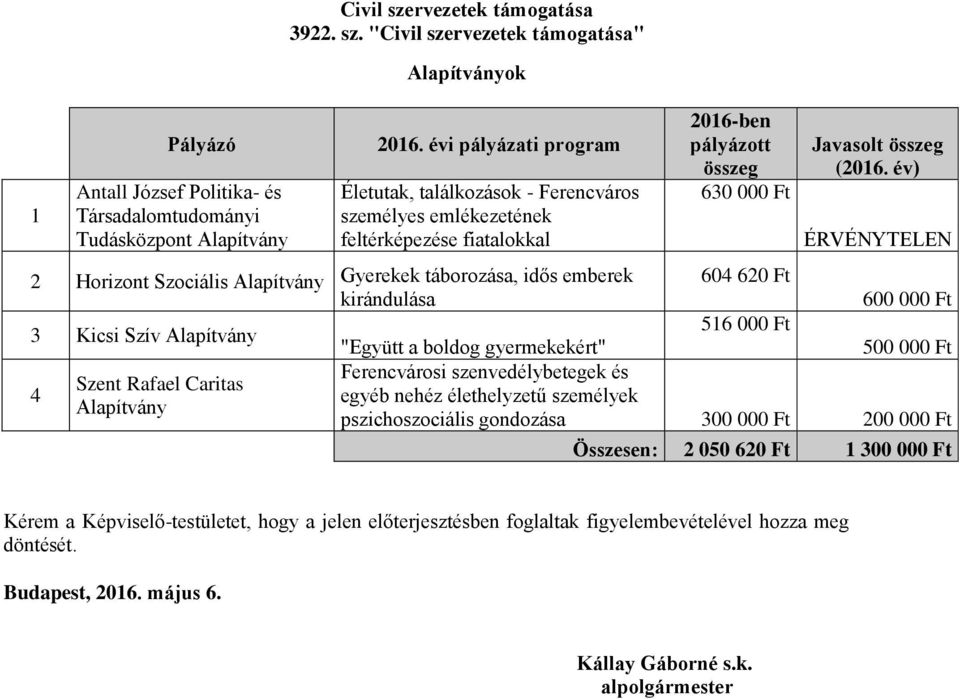 "Civil szervezetek támogatása" ok Életutak, találkozások - Ferencváros személyes emlékezetének feltérképezése fiatalokkal 2 Horizont Szociális Gyerekek táborozása, idős emberek kirándulása 3 Kicsi