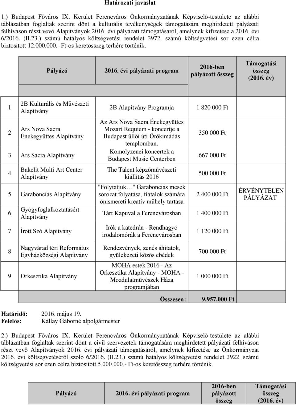 évi pályázati támogatásáról, amelynek kifizetése a 2016. évi 6/2016. (II.23.) számú hatályos költségvetési rendelet 3972. számú költségvetési sor ezen célra biztosított 12.000.