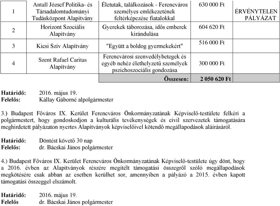 Felelős: Kállay Gáborné alpolgármester Ferencvárosi szenvedélybetegek és egyéb nehéz élethelyzetű személyek pszichoszociális gondozása Összesen: 630 000 Ft 60 620 Ft 516 000 Ft 300 000 Ft 2 050 620