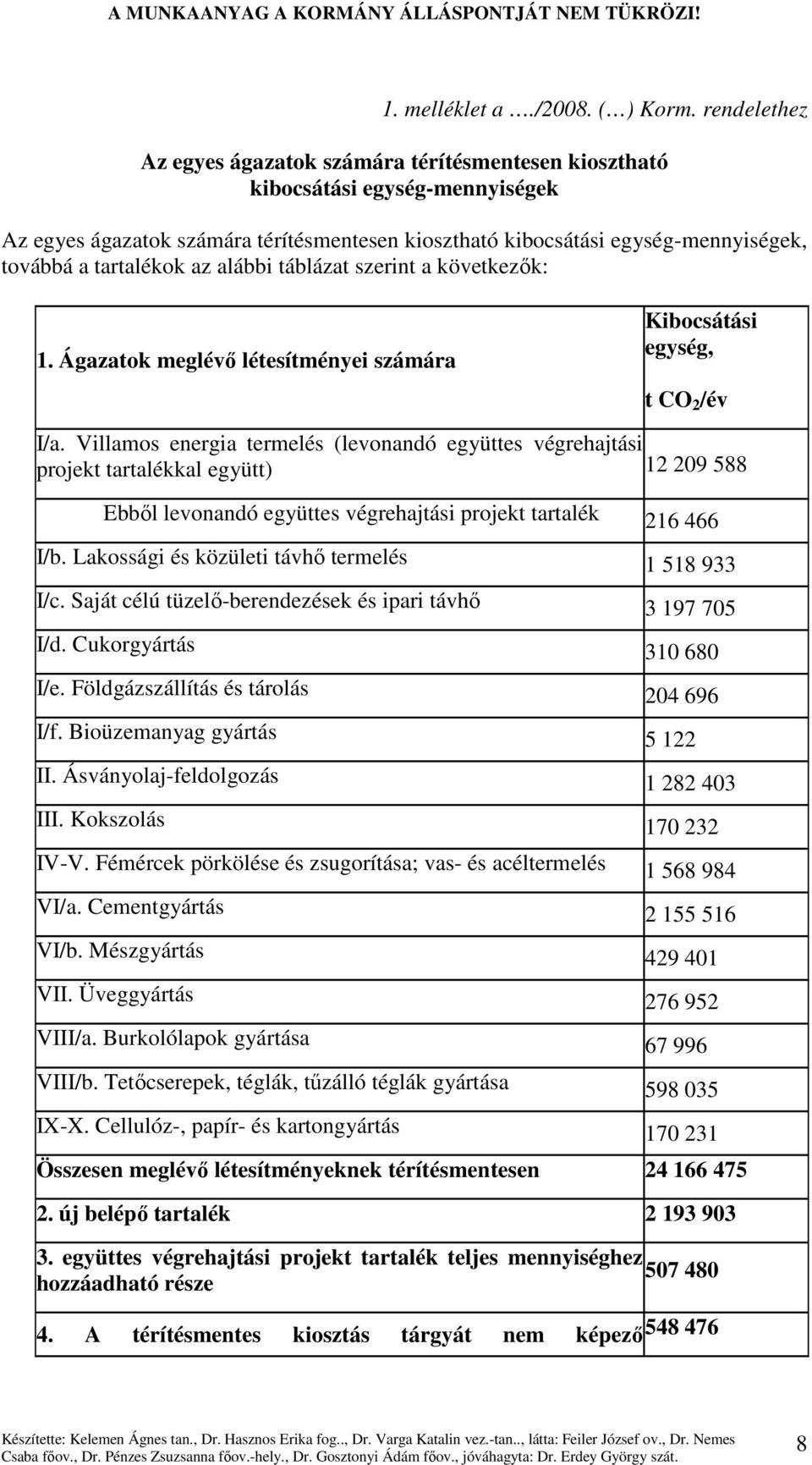 tartalékok az alábbi táblázat szerint a következık: 1. Ágazatok meglévı létesítményei számára Kibocsátási egység, t CO 2 /év I/a.