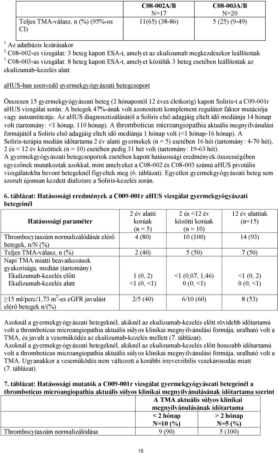 Összesen 15 gyermekgyógyászati beteg (2 hónapostól 12 éves életkorig) kapott Soliris-t a C09-001r ahus vizsgálat során.