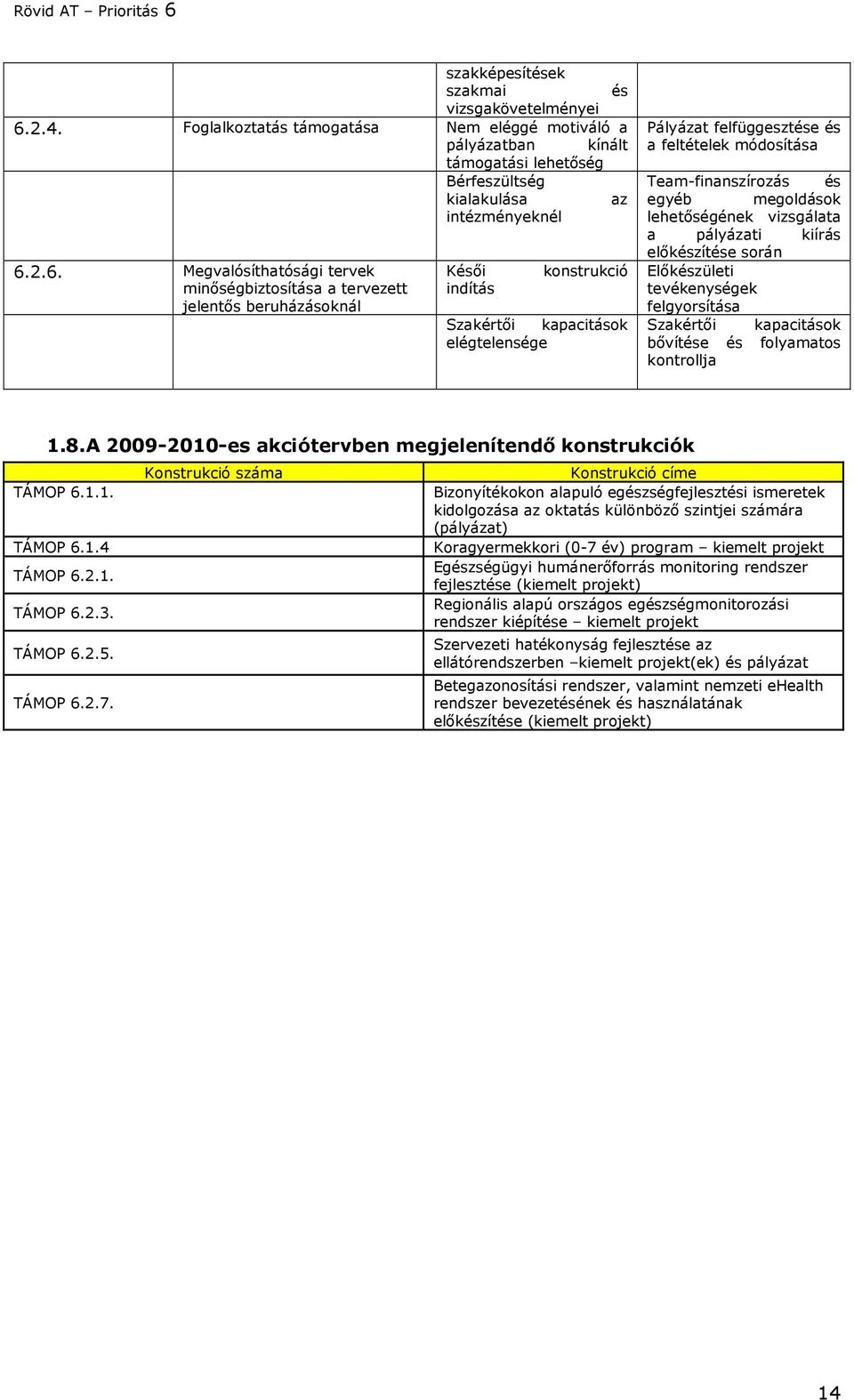 2.6. Megvalósíthatósági tervek minıségbiztosítása a tervezett jelentıs beruházásoknál Késıi indítás konstrukció Szakértıi kapacitások elégtelensége Pályázat felfüggesztése és a feltételek módosítása