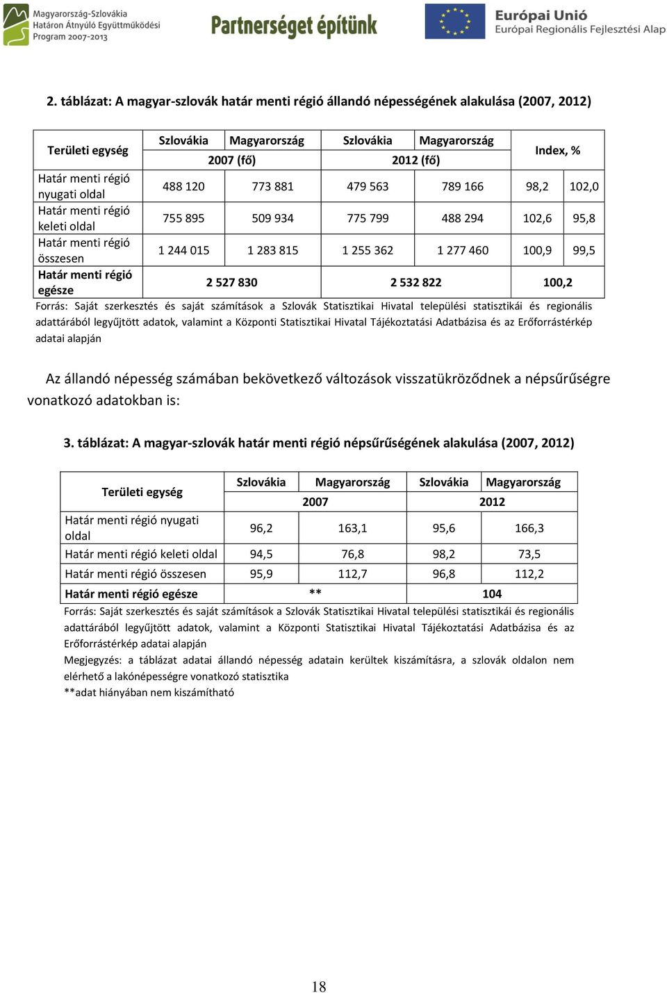 460 100,9 99,5 Határ menti régió egésze 2 527 830 2 532 822 100,2 Forrás: Saját szerkesztés és saját számítások a Szlovák Statisztikai Hivatal települési statisztikái és regionális adattárából