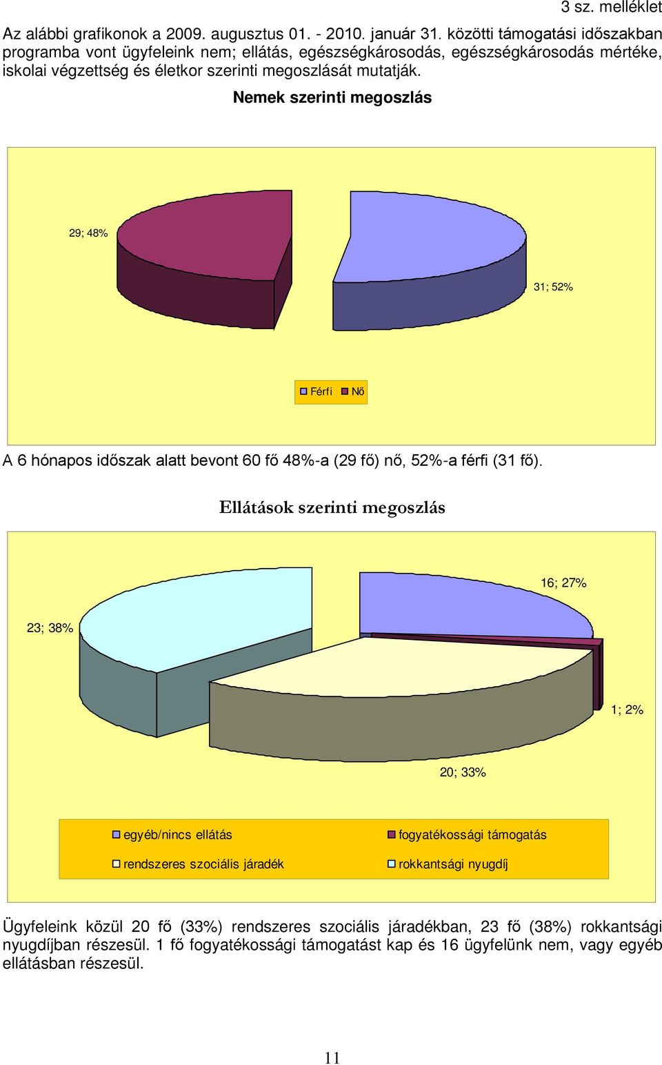 Nemek szerinti megoszlás 29; 48% 31; 52% Férfi Nő A 6 hónapos időszak alatt bevont 60 fő 48%-a (29 fő) nő, 52%-a férfi (31 fő).