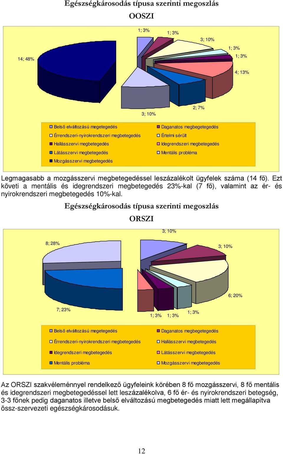 leszázalékolt ügyfelek száma (14 fő). Ezt követi a mentális és idegrendszeri megbetegedés 23%-kal (7 fő), valamint az ér- és nyirokrendszeri megbetegedés 10%-kal.