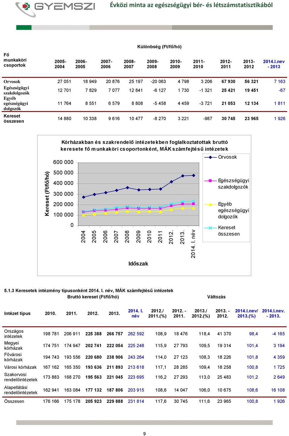 6 579 8 808-5 458 4 459-3 721 21 053 12 134 1 811 dolgozók 14 880 10 338 9 616 10 477-8 270 3 221-987 30 745 23 965 1 926 (Ft/fő/hó) Kórházakban és szakrendelő intézetekben foglalkoztatottak bruttó
