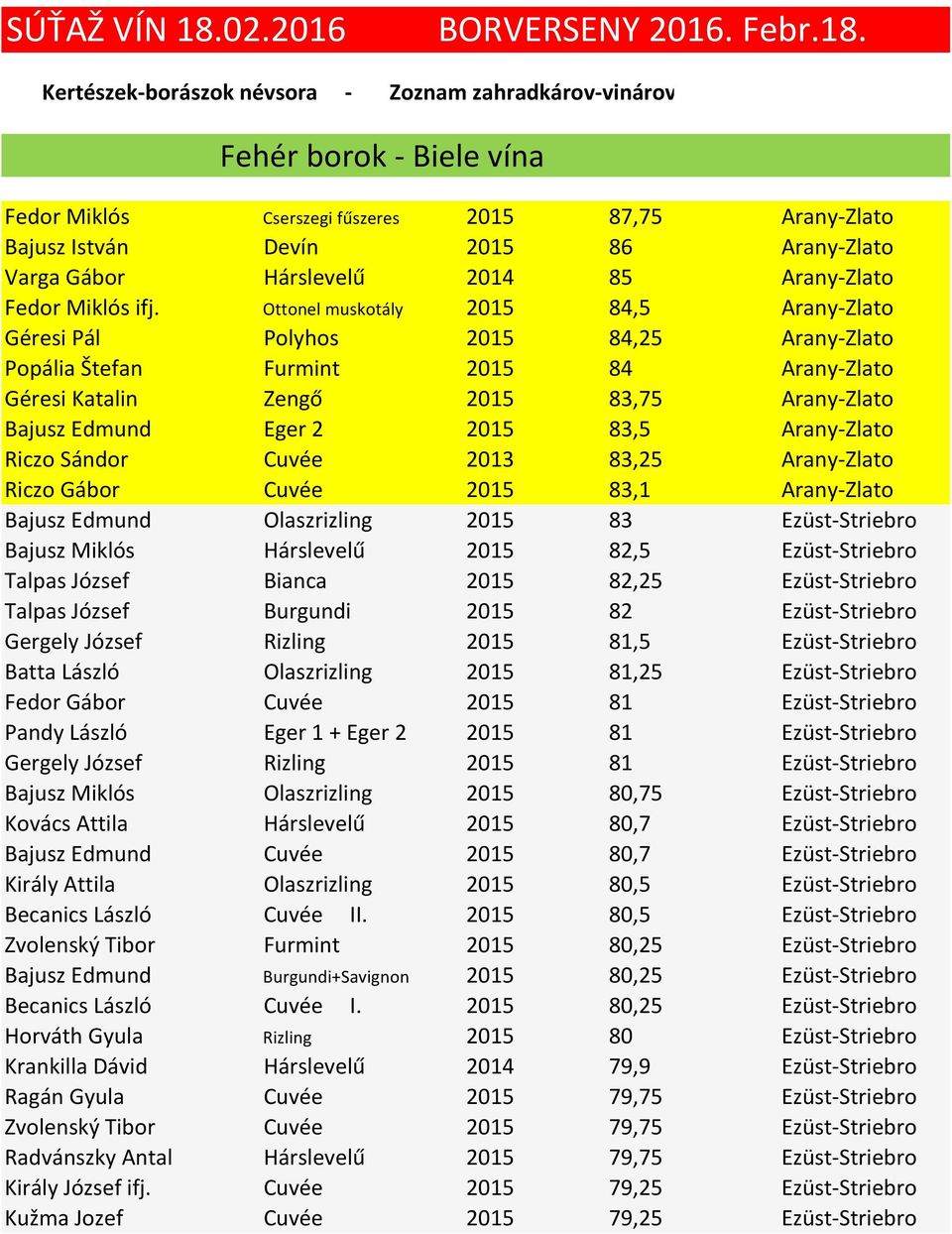 Kertészek-borászok névsora - Zoznam zahradkárov-vinárov Fehér Fehér borok - Biele vína Fedor Miklós Cserszegi fűszeres 2015 87,75 Arany-Zlato Bajusz István Devín 2015 86 Arany-Zlato Varga Gábor