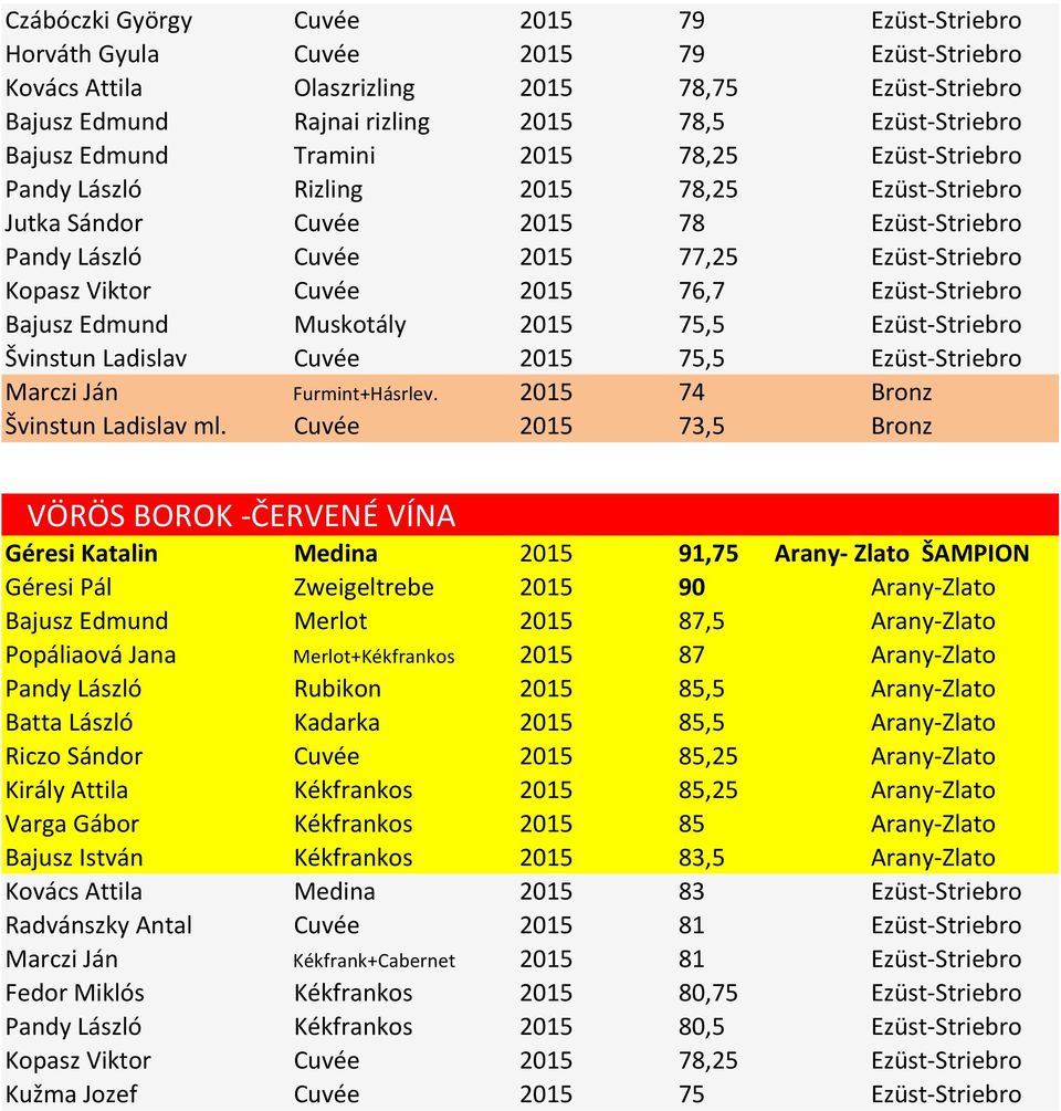Cuvée 2015 76,7 Ezüst-Striebro Bajusz Edmund Muskotály 2015 75,5 Ezüst-Striebro Švinstun Ladislav Cuvée 2015 75,5 Ezüst-Striebro Marczi Ján Furmint+Hásrlev. 2015 74 Bronz Švinstun Ladislav ml.