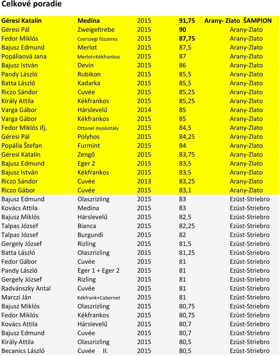 Sándor Cuvée 2015 85,25 Arany-Zlato Király Attila Kékfrankos 2015 85,25 Arany-Zlato Varga Gábor Hárslevelű 2014 85 Arany-Zlato Varga Gábor Kékfrankos 2015 85 Arany-Zlato Fedor Miklós ifj.