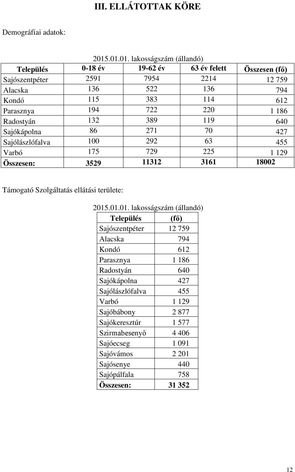 722 220 1 186 Radostyán 132 389 119 640 Sajókápolna 86 271 70 427 Sajólászlófalva 100 292 63 455 Varbó 175 729 225 1 129 Összesen: 3529 11312 3161 18002 Támogató Szolgáltatás