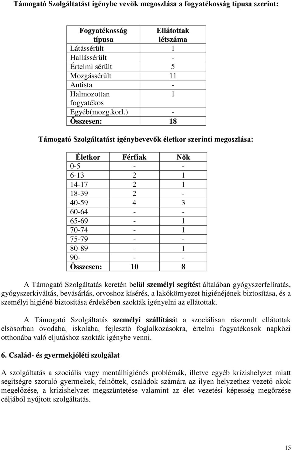 ) - Összesen: 18 Támogató Szolgáltatást igénybevevők életkor szerinti megoszlása: Életkor Férfiak Nők 0-5 - - 6-13 2 1 14-17 2 1 18-39 2-40-59 4 3 60-64 - - 65-69 - 1 70-74 - 1 75-79 - - 80-89 - 1