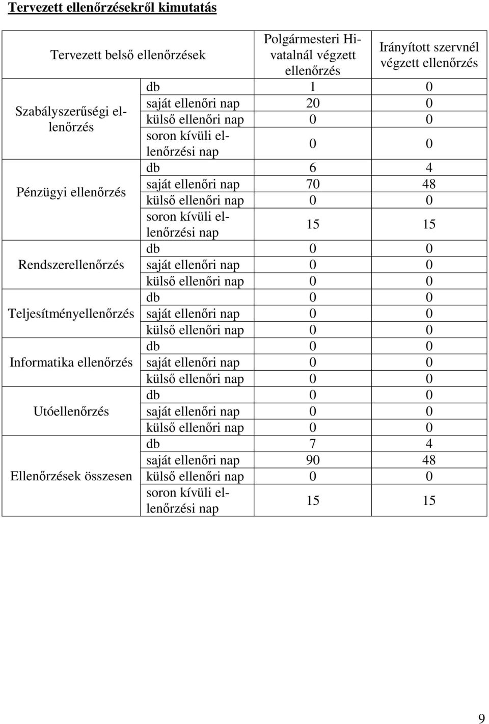 saját ellenőri nap 20 0 soron kívüli ellenőrzési nap db 6 4 saját ellenőri nap 70 48 soron kívüli el- 15 15 lenőrzési nap db 0 0 saját ellenőri nap 0 0 db