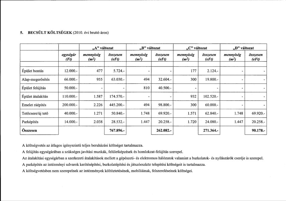 összesen (eft) Épület bontás 12.000.- Ali 5.724.- - - 111 2.124.- - - Alap-megerősítés 66.000.- 955 63.030.- 494 32.604.- 300 19.800.- - - Épület felújítás 50.000.- - - 810 40.500.